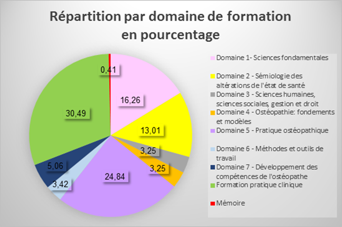 Programme 1ère année de formation en ostéopathie